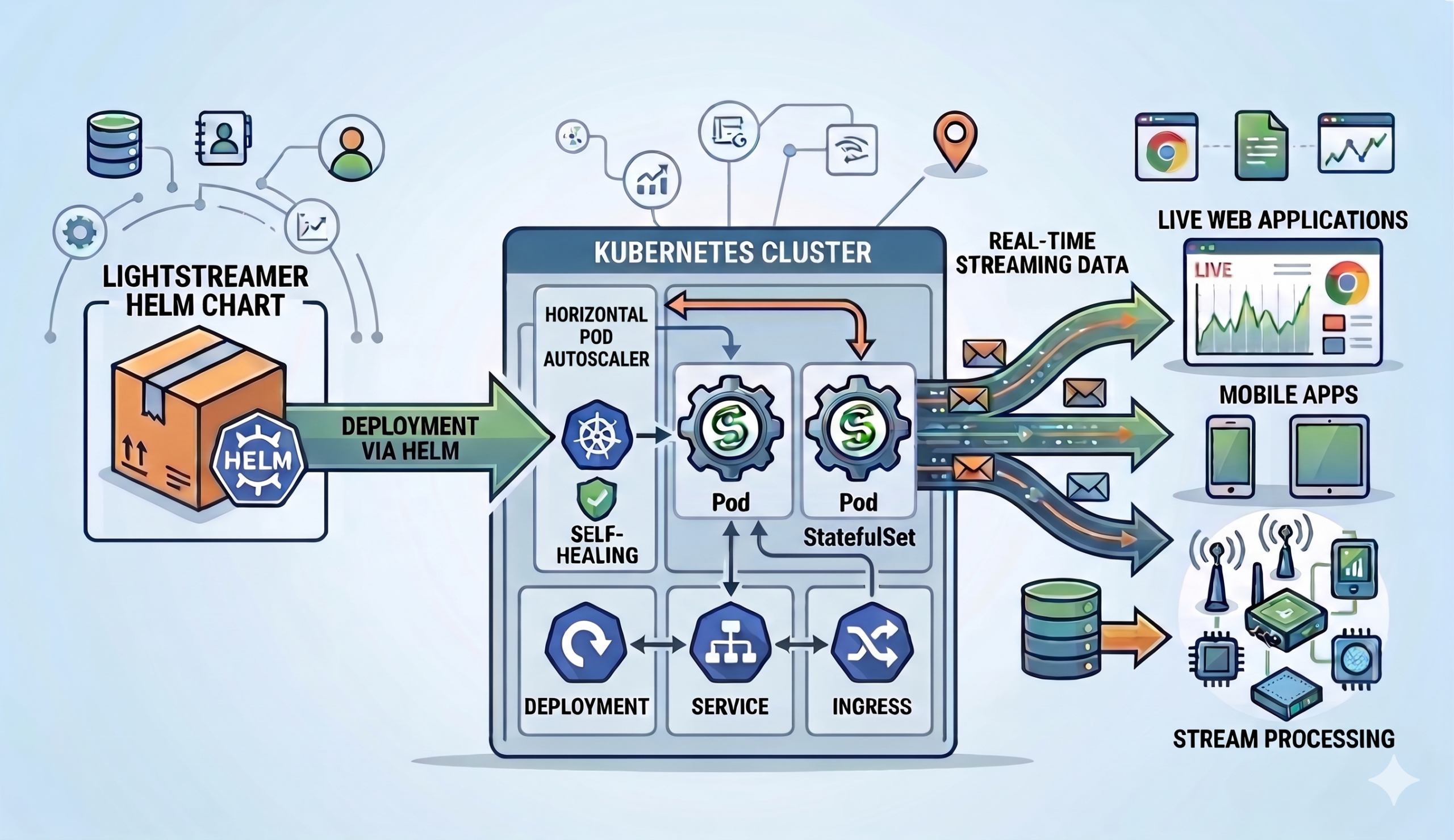 Lightstreamer Helm Chart: Deploy Real-Time Streaming on Kubernetes