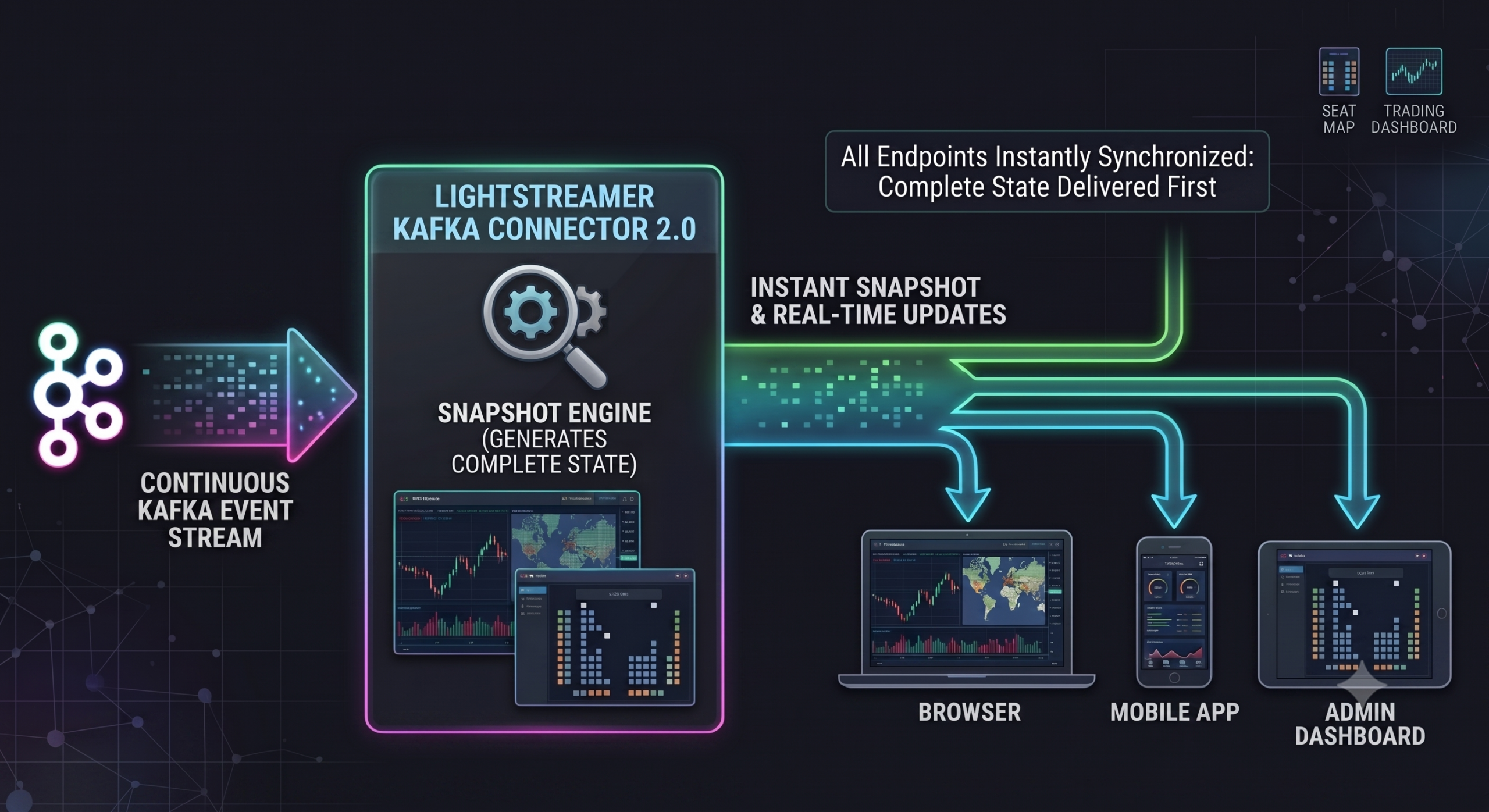 Lightstreamer Kafka Connector 2.0: Connector-Managed Snapshot for Real-Time Streaming to the Web